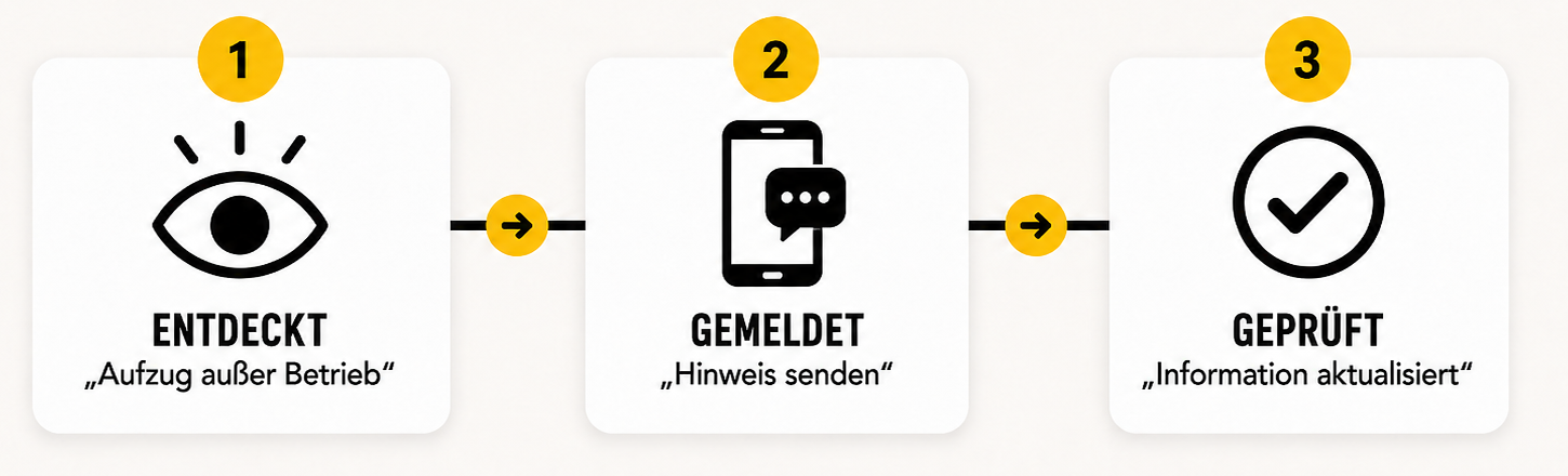 Prozessgrafik in drei Schritten: 1 Entdeckt „Aufzug ausser Betrieb“, 2 Gemeldet „Hinweis senden“, 3 Geprüft „Information aktualisiert“.