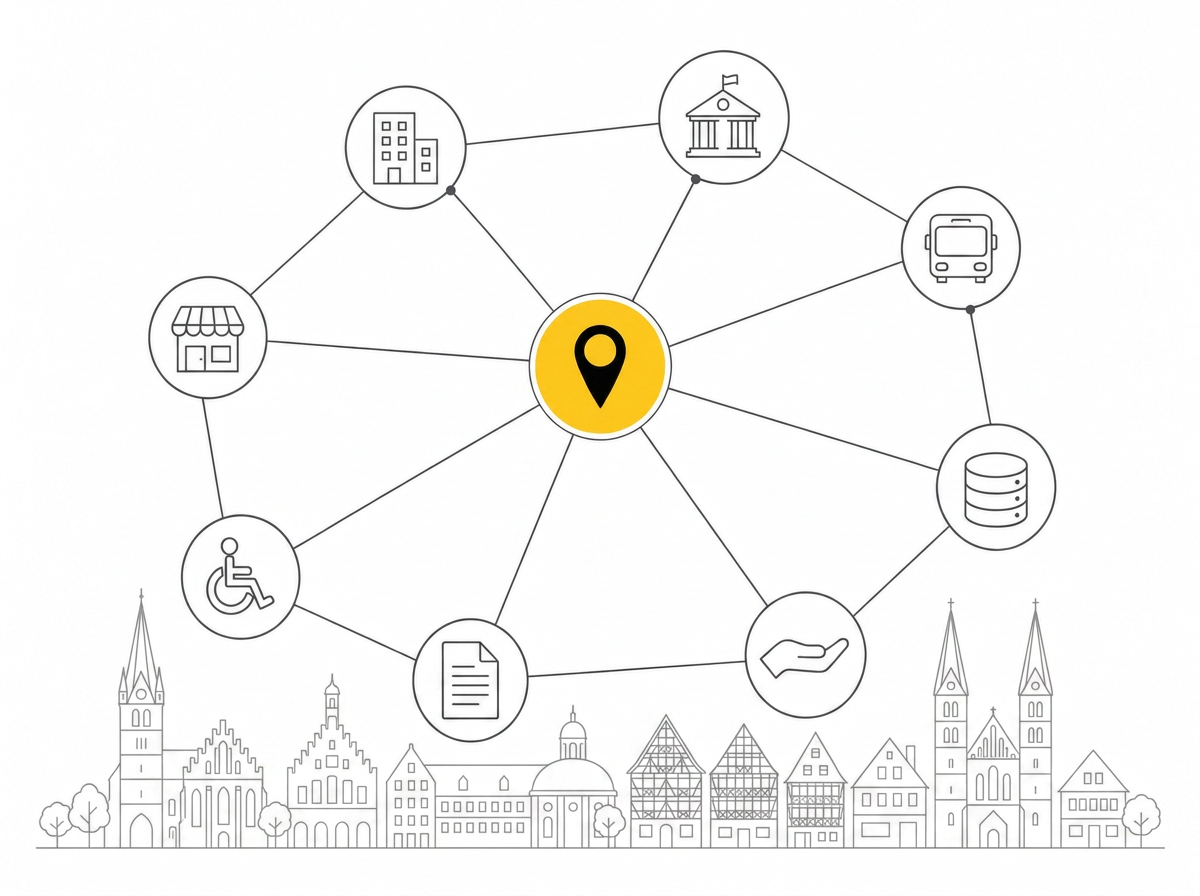 Schematische Netzwerkdarstellung: Ein gelber Kartenpunkt in der Mitte ist mit Kreisen für Unternehmen, Kommune, Verkehr, Daten, Handel, Barrierefreiheit, Informationen und Partnerschaft verbunden. Im Hintergrund eine dünne Silhouette deutscher Orte mit Kirchen, Rathäusern und Fachwerkhäusern.